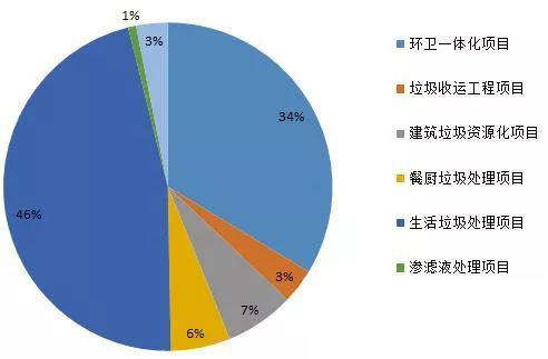 垃圾分類下 餐廚廚余垃圾行業迎來爆發期