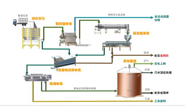 餐廚垃圾預處理廚余垃圾預處理