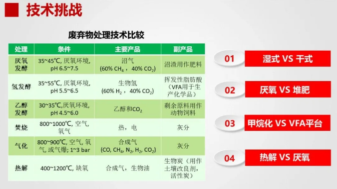 王凱軍：2020 是有機廢物厭氧處理技術發展元年