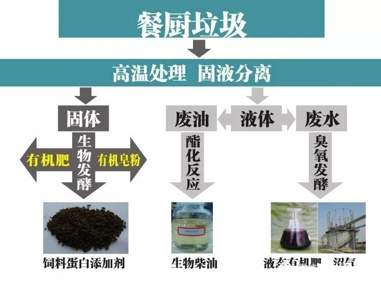 餐廚垃圾預處理設備系統工藝需要注意這些！！