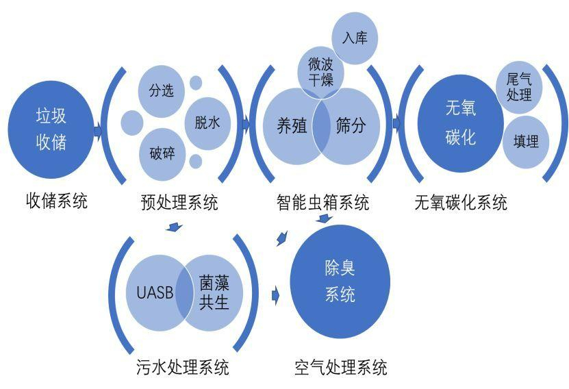 廚余垃圾預處理