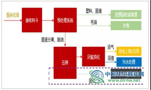 餐廚/廚余垃圾處置的主流路線