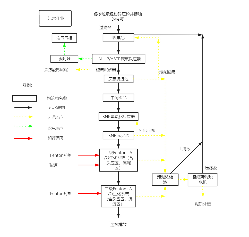 餐廚垃圾廢水處理工藝流程-新鄉市中天星火機械有限公司